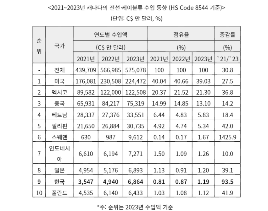 [시장동향] 캐나다 전선 케이블의 시장현황.png