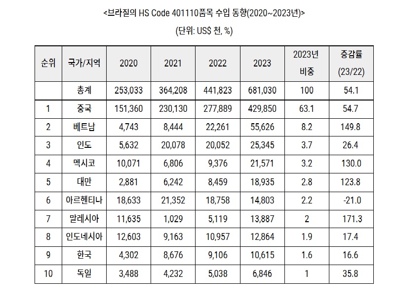 브라질 타이어.jpg