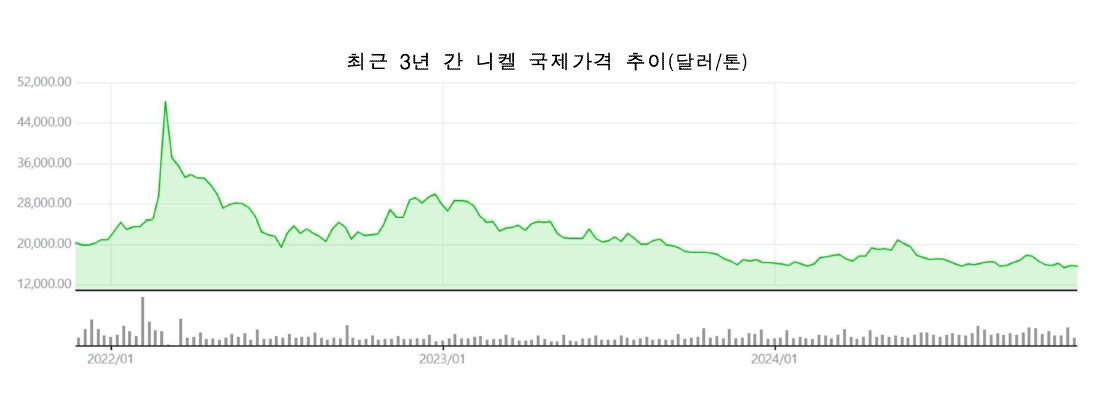 니켈 국제가격.jpg