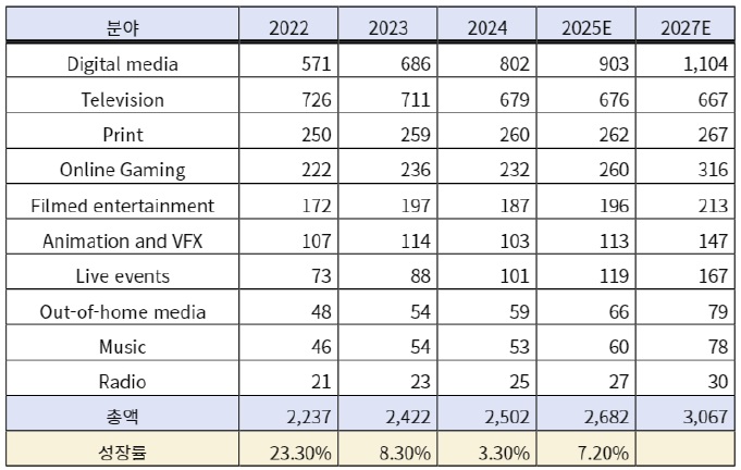 [산업동향] 2025년 인도의 영상·연예 산업.jpg