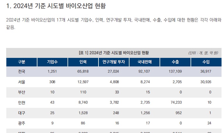 [산업분석] 2024년 지역별 바이오산업 현황.jpg