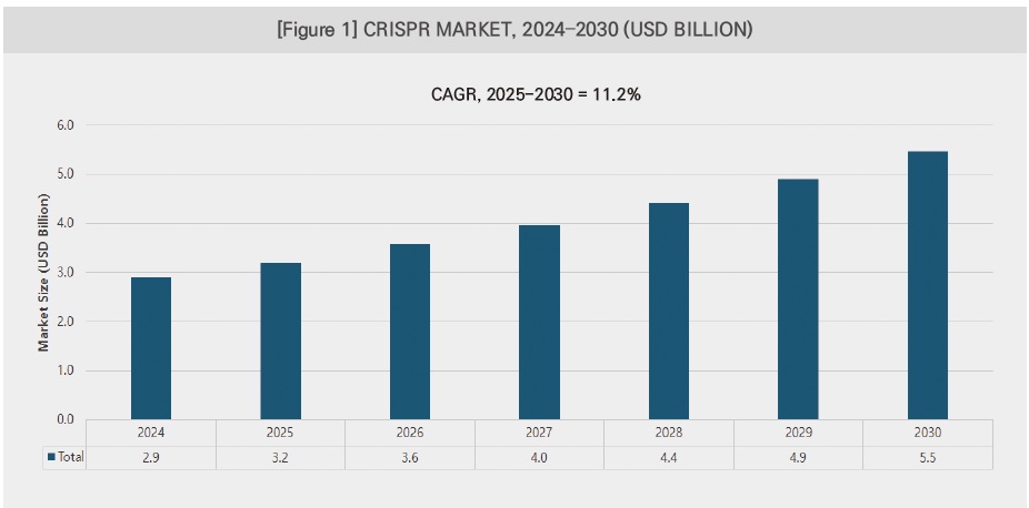 [산업분석] 국내외 크리스퍼 시장 현황 및 전망.jpg