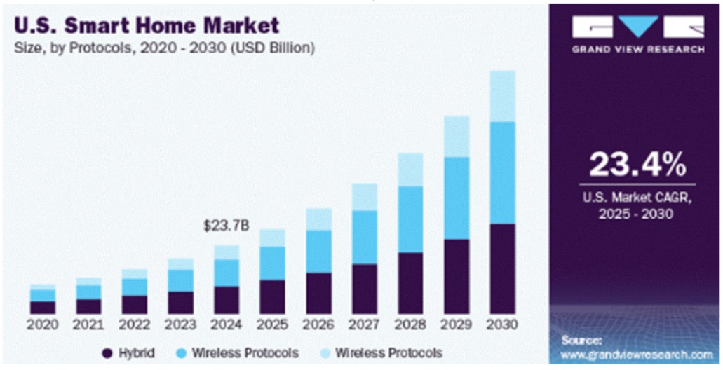 [시장동향] 인공지능·표준화·에너지 효율 중심으로 고도화되고 있는 미국 스마트홈 시장.jpg