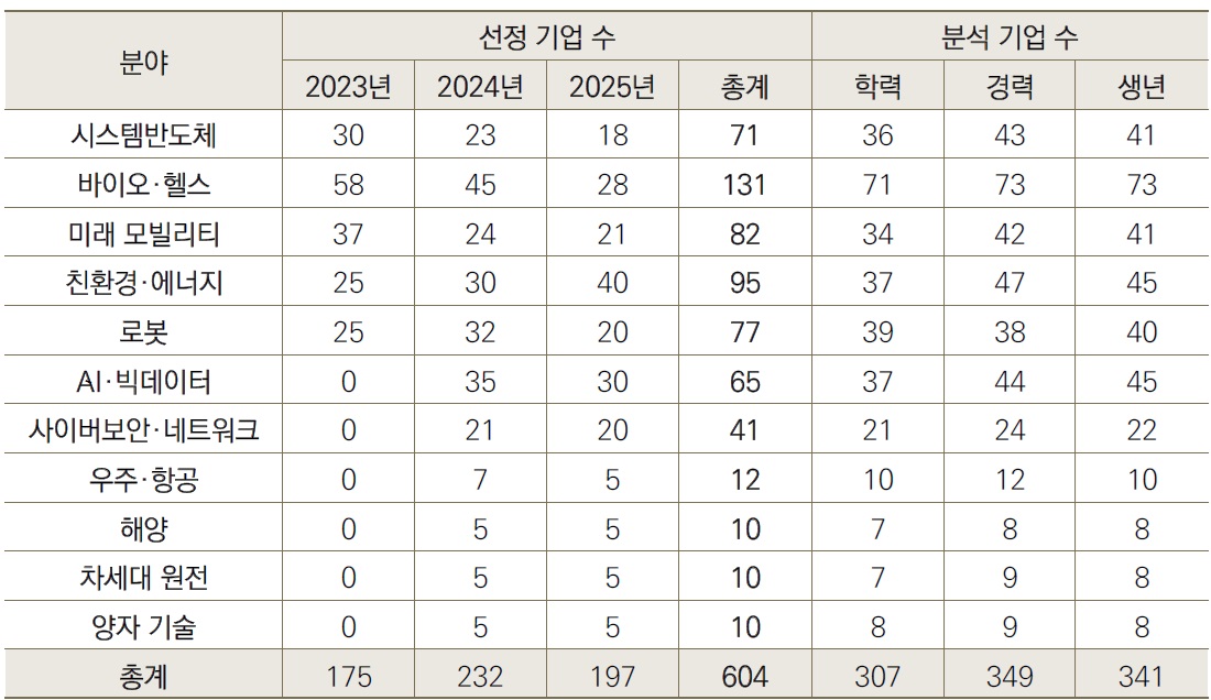 [산업분석] 한국의 딥테크 창업가의 생애주기에 관한 분석과 시사점.jpg