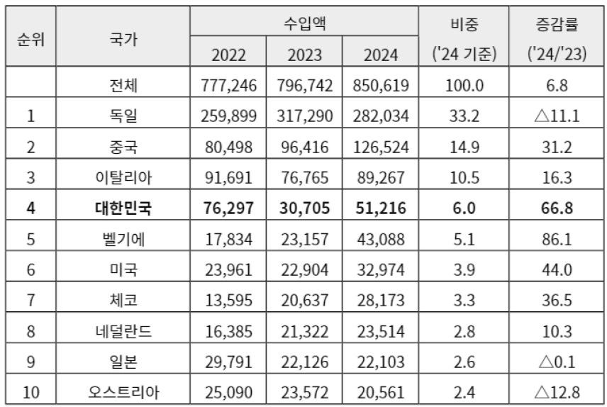 [시장동향] 폴란드의 산업용 특수목적 기계류 시장.jpg