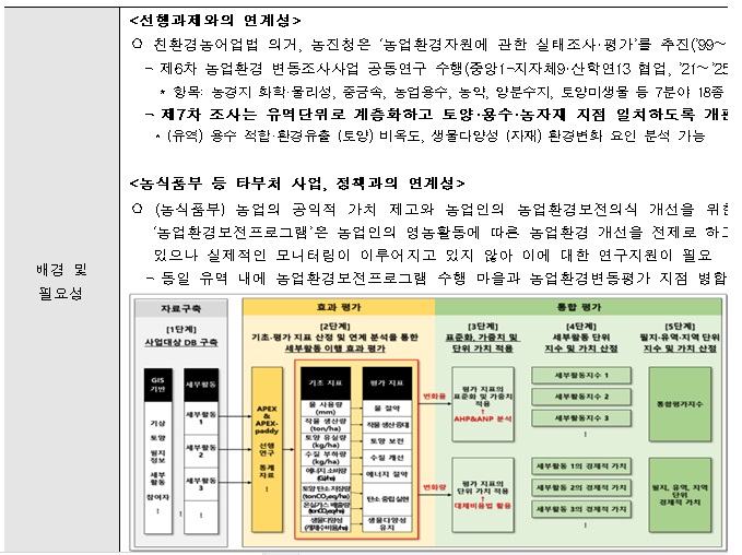 [정부과제제안] 비료, 농약 사용실태조사, 농업환경자원 통합평가 기술 및 플랫폼 개발.jpg