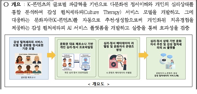 [정부과제제안] K-콘텐츠 기반 치유경험 향상을 위한 감성 컬처세라피 서비스 기술 개발.jpg