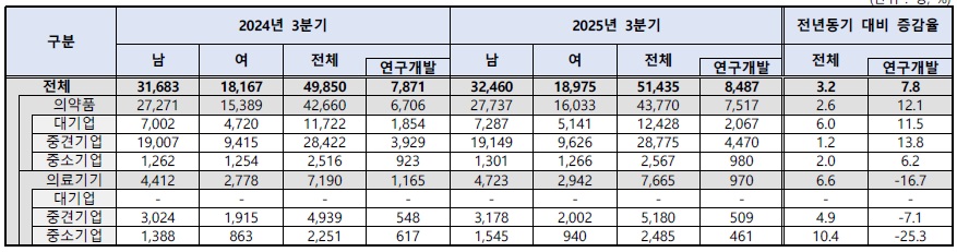 [산업분석] 2025(3Q) 상장 바이오헬스케어 관련 기업 결과보고서.jpg