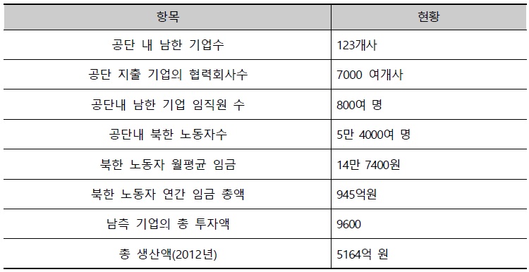 [연구분석] 개성 공업지구 재개 시 국정 과제와 연계한 추진 방향.jpg