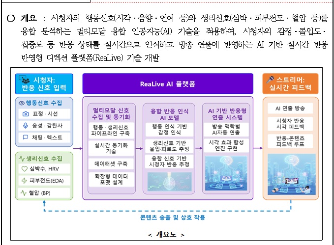 [정부과제제안] ReaLive 행동·생리 반응 신호 인식 기반 실시간 인터랙티브 스트리밍 플랫폼 개발.jpg