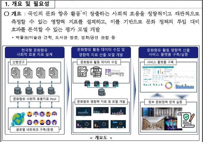 [정부과제제안] 문화 향유 활동의 사회적 효용 측정을 위한 영향력 지표 설계 및 평가 모델 개발.jpg