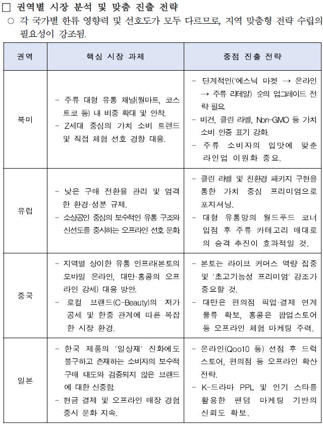 [시장동향] 한류시장 연계 수출 유망 품목 및 유통망 현황 분석_2부 주력시장편.jpg