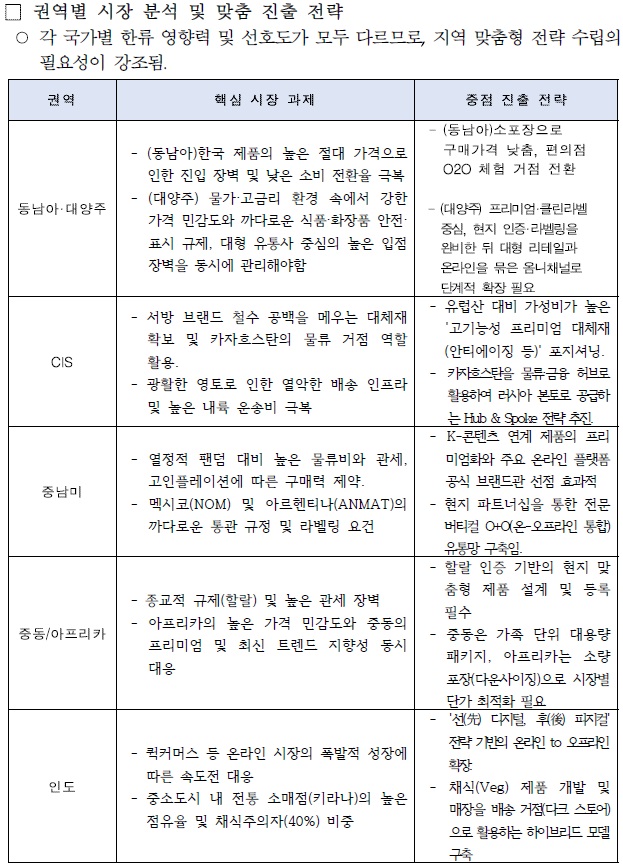 [시장동향] 한류시장 연계 수출 유망 품목 및 유통망 현황 분석_3부 글로벌사우스편.jpg