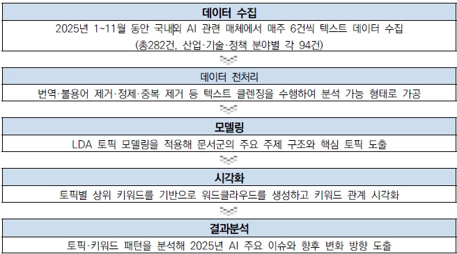 [산업분석] 국내외 토픽 분석을 통한 인공지능 주요 트렌드와 2026년 전망.jpg