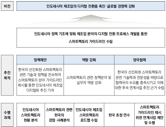 [산업분석] 인도네시아 제조업 디지털화를 위한 스마트 팩토리 가이드라인 개발.jpg