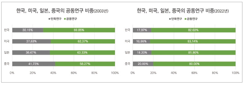 [산업분석] 국제 연구 협력에서 나타난 시너지 효과의 조건.jpg