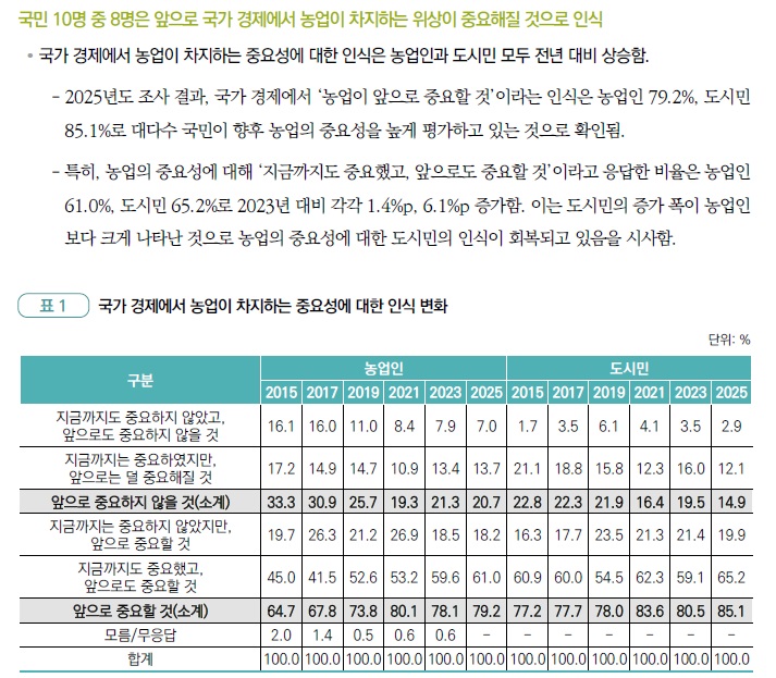 [산업분석] 2025 농업·농촌 국민의식 조사.jpg
