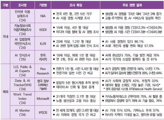 [산업분석] 2025년 국민 인공지능 인식 보고서 - 인공지능 이해도와 활용 경험에 따른 인식 특성 분석.jpg