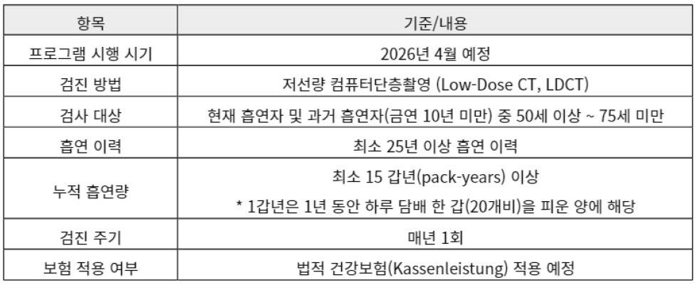 [시장분석] 폐암 조기 검진 제도가 본격화되는 독일.jpg