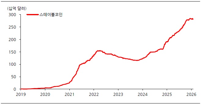 [시장분석] 스테이블코인, 전통 인프라 정산 수단으로 채택.jpg
