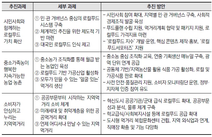 [정책분석] 기초지자체의 지역먹거리 추진현황과 정책.jpg