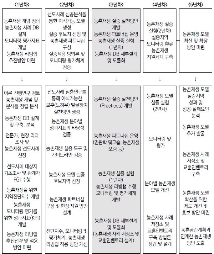 [연구분석] 현장 중심의 농촌재생 모델 개발 실증연구(3-5차년도).jpg