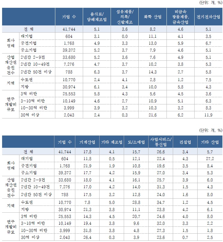[산업분석] 2025년 지식재산활동조사_통계표.jpg