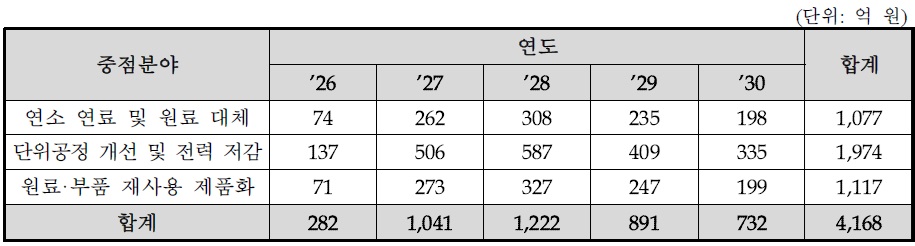 [기술분석] 중소기업 수출 핵심품목 관련 탄소감축 기술개발 예비타당성.jpg