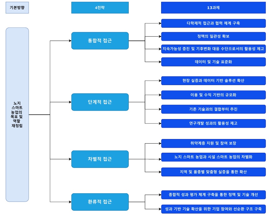 [연구분석] 노지 스마트농업 기술을 활용한 임산물 생산업 지속가능성 제고.jpg