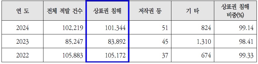 [정책연구] 상표권 침해 물품의 수거·폐기 규정 도입 검토에 관한 연구.jpg