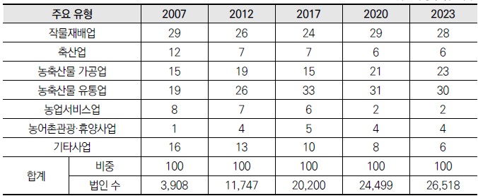 [연구분석] 농업법인의 농지 소유·이용 실태와 과제.jpg