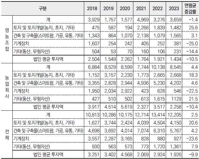 [정책분석] 농업법인의 자본투자 실태와 정책과제.jpg