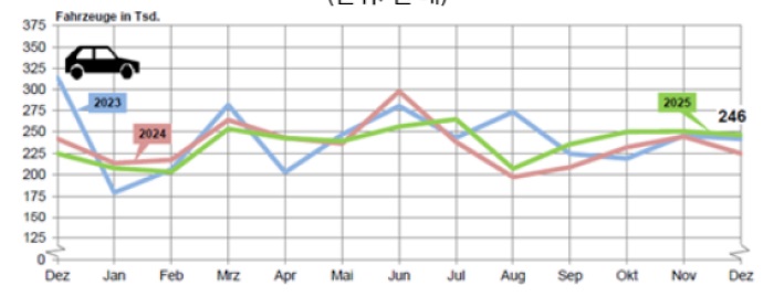 [산업전망] 2025년 독일의 자동차 시장 분석 및 2026년 전망.jpg