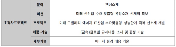 [정부과제제안서] 규소 함량 6.5_급 광폭 전기강판 및 xEV 전비 향상형 코어·구동모터 제조기술 개발.jpg