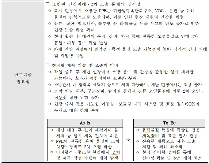 [정부과제제안서] 소방대원 개인보호장비(PPE) 기반 현장형 유해화학물질 제독 시스템 및 성능 검증 기술 개발.jpg