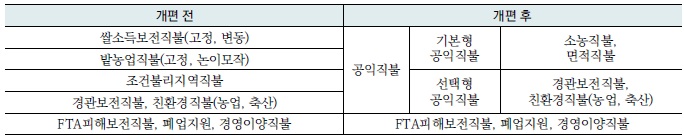 [산업분석] 공익직불제의 농가소득 분배효과.jpg
