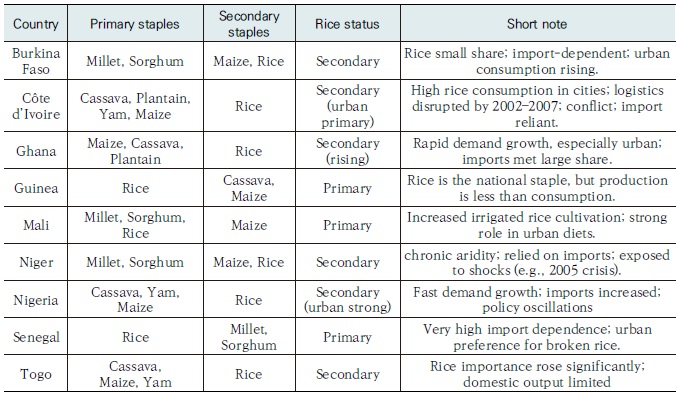 [정책분석](영문) 서아프리카 지역의 정치적 안정이 쌀 생산성에 미치는 영향 분석.jpg