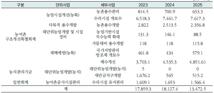 [정책분석] 농업 생산기반 정비사업이 작부체계에 미친 효과와 경제적 편익 추정.jpg