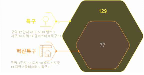 [산업연구] 특구제도의 혁신 거점으로서 역할과 기능 진단.jpg