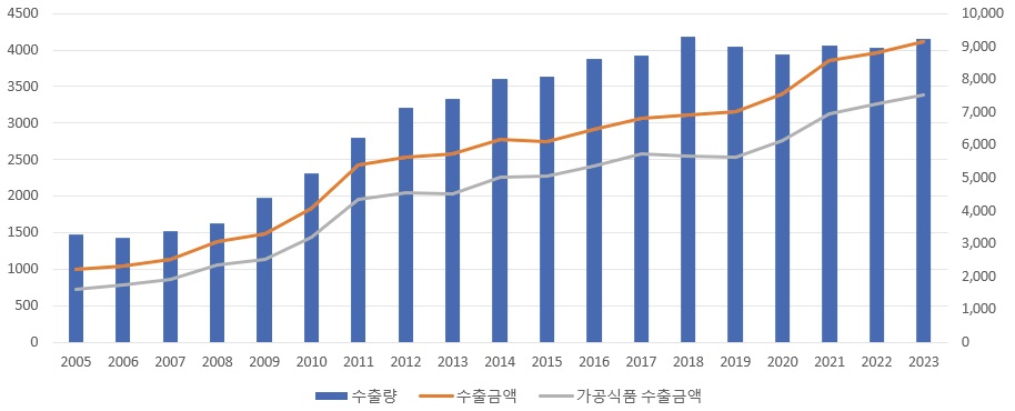 [시장분석] 한류와 비관세장벽을 반영한 K-Food(케이푸드) 수출결정요인.jpg