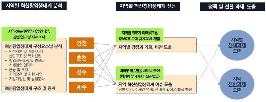[정책연구] 혁신창업 및 기업가정신 생태계 모니터링 사업(1권).jpg