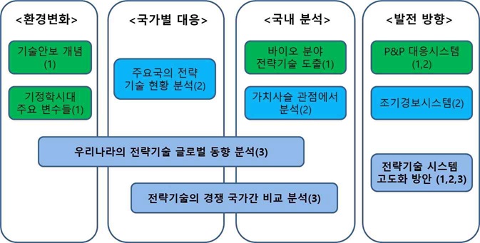 [정책분석] 新안보시대 전략기술 진단·분석체계 연구.jpg