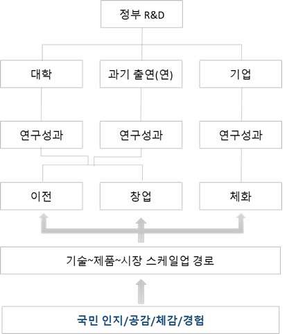 [정책분석] 정부R&D 성과의 경제·사회적 확산 경로가 갖는 영향.jpg