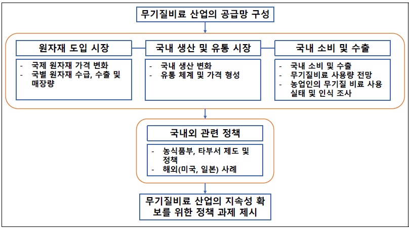 [산업분석] 무기질 비료 산업의 지속성 확보를 위한 과제.jpg