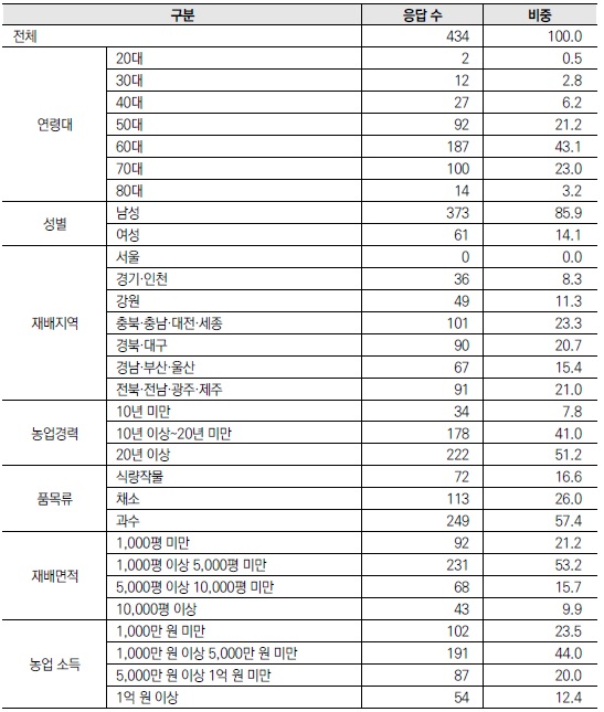 [정책분석] 농식품 공급망 참여자별 실태 및 정책 인식 조사 결과.jpg