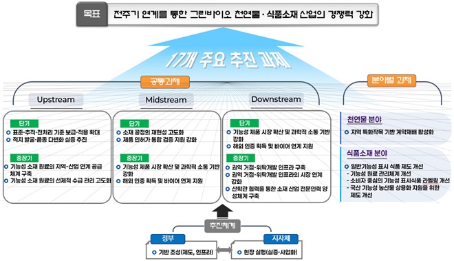 [산업분석] 그린바이오 산업의 성장산업화 방안연구(2of2차년도).jpg