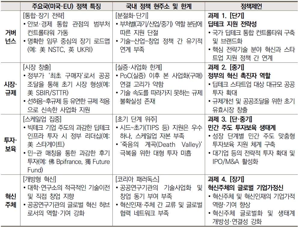 [정책동향] 국외 주요국의 딥테크 스타트업 지원정책 동향과 시사점.jpg