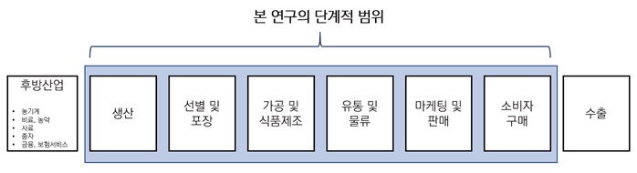 [산업분석] 농식품 공급망 분석과 발전방안(1of2차년도).jpg