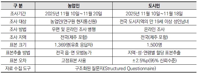 [산업분석] 2025년 농업·농촌에 대한 국민의식조사.jpg
