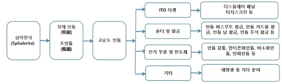 [산업동향] 디스플레이 패널의 혈액이 되는 중국 인듐 공급망 동향.jpg